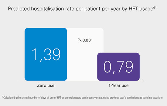 prognostizierte-Hospitalisierungsrate-pro-Patient:in-und-Jahr-unter-der-HFT